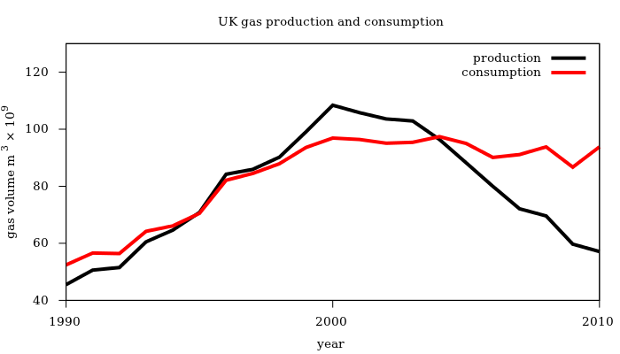 UK gas production, data from BP Statistical Review of World Energy 2011