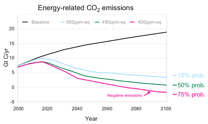 Energy-related emission trajectories from 2000 to 2100 to achieve stabilisation of greenhouse gases in the atmosphere at three different targets (coloured lines). The black line is a reference trajectory based on no climate policy. Estimated (median) probabilities of limiting global warming to maximally 2°C are indicated for the three stabilisation targets.” Taken from Synthesis Report 2009. Energy-related emission trajectories from 2000 to 2100 to achieve
stabilisation of greenhouse gases in the atmosphere at three different
targets (coloured lines). The black line is a reference trajectory based
on no climate policy. Estimated (median) probabilities of limiting
global warming to maximally 2°C are indicated for the three
stabilisation targets.” Taken from Synthesis Report
2009.