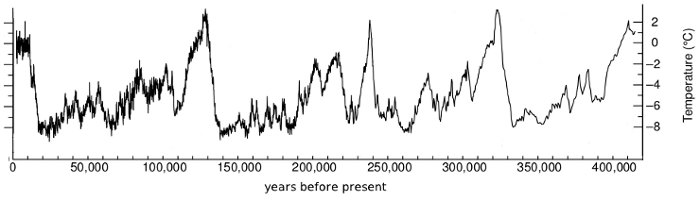 A history of earth's surface temperatures for the past 420,000 years, adapted from Petit, 1999. Note the unusually narrow temperature range over the past 10,000 years A history of earth's surface temperatures for the past 420,000 years,
adapted from Petit, 1999. Note the unusually narrow temperature range
over the past 10,000
years
