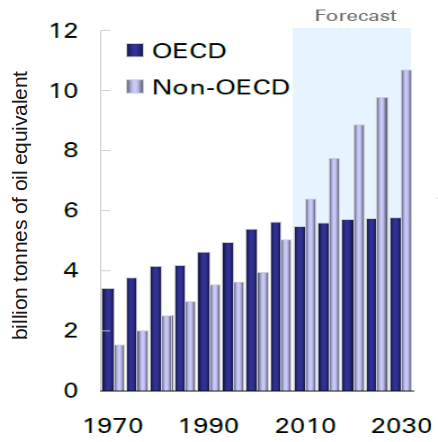 World primary energy demand, taken from BP Statistical Energy Review 2011 World primary energy demand, taken from BP Statistical Energy Review
2011